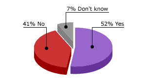 Question 5