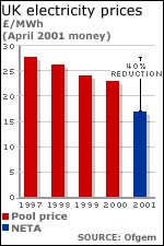 Graph of Electricity prices 