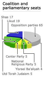 Chart showing parliamentary seats