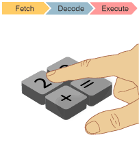 how a processor works