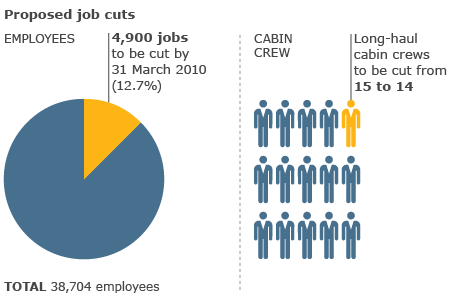 Cabin crew have voted to strike over job cuts and changes to work conditions. On long-haul flights their number will be cut from 15 to 14.