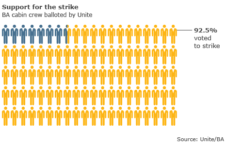 Nearly 11,000 out of 13,500 BA cabin crew are union members - 9,514 of those agreed to industrial action over the Christmas period.