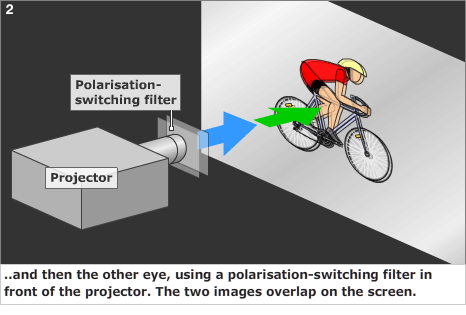 ...and from another angle. The two images are projected sequentially by a digital projector, and overlap on the screen.