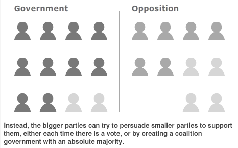 Instead the bigger parties can try to persuade smaller parties to support them.