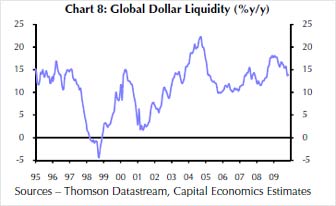 Global dollar liquidity