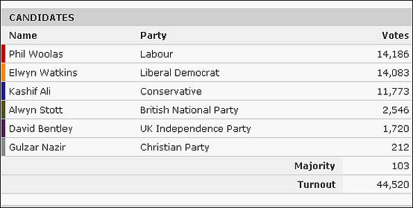 Oldham East and Saddleworth 2010 election results