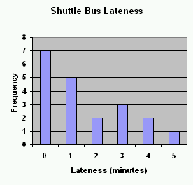 Shuttle Bus Lateness graph