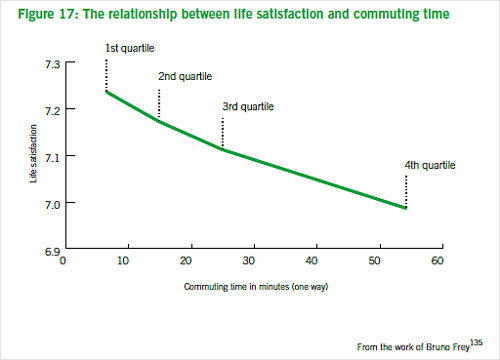 Chart showing the relationship between life satisfaction and commuting time