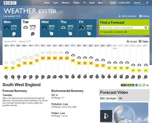 Exeter weather for Tuesday, with the weather symbol rising and falling with the temperature