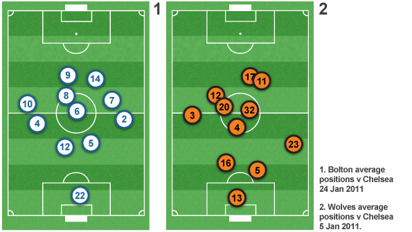 Bolton tended to play in wider areas than Wolves