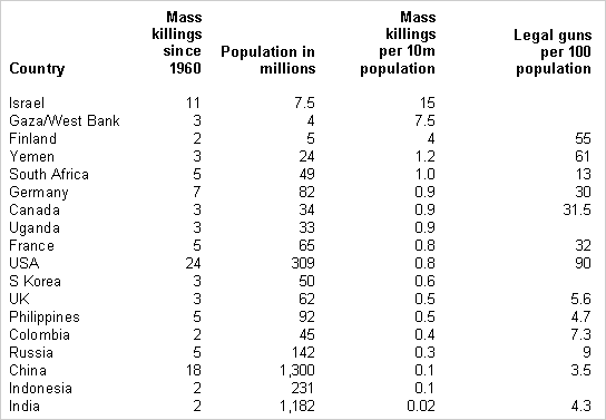 Gun data