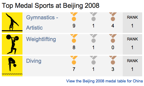 Top Medal Sports at Beijing 2008: Gymnastics, Weightlifting, and Diving.
