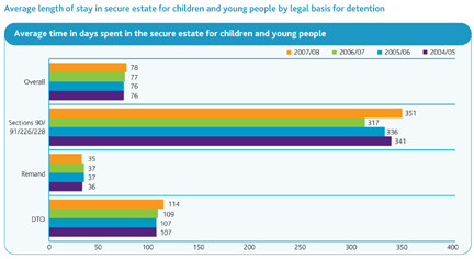 Bar chart headed 'Average length of stay in secure estate for children and young people by legal basis for detention'