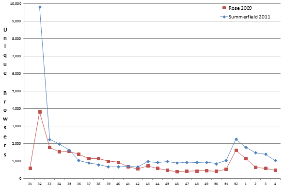 The traffic to the old blog post rises with the publication of the new, and temporarily surpasses it as the first buzz falls away.
