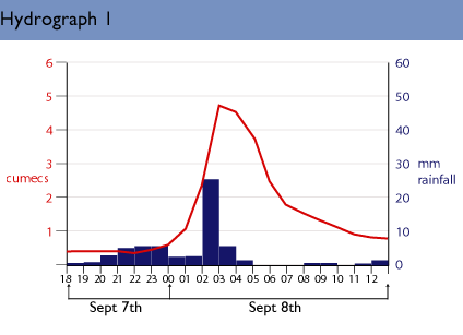 Hydrograph