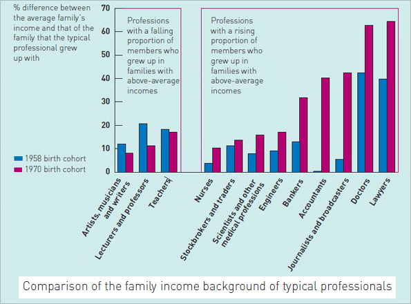 Comparison of the family income background of typical professionals