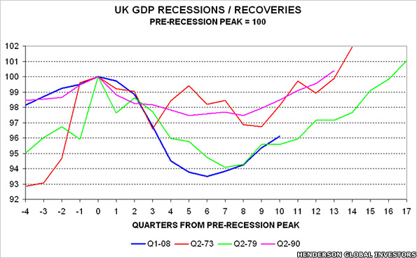Graph showing UK GDP recessions/recoveries