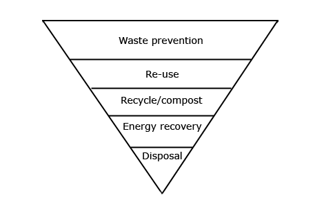 The waste heirarchy