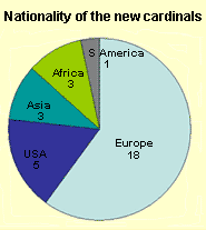 Pie chart showing the nationalities of the Cardinals nominated in 2003 by Pope John Paul 2