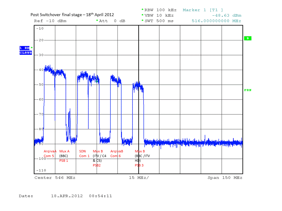 In this final image of the spectrum analyser output you can see the radio waves are now entirely devoted to digital television multiplexes, and no more analogue stations are seen.