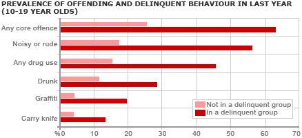Graph showing offenders behaviour