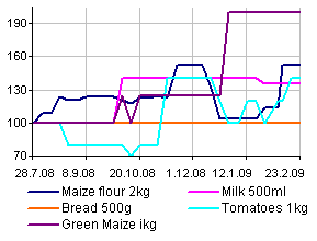Nairobi food prices
