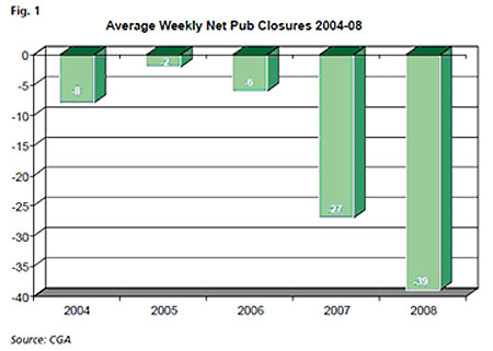 Average weekly net pub closures 2004-2008