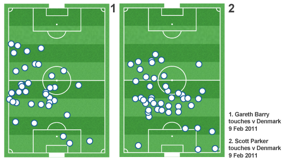 Gareth Barry and Scott Parker gave England a more solid midfield against Denmark