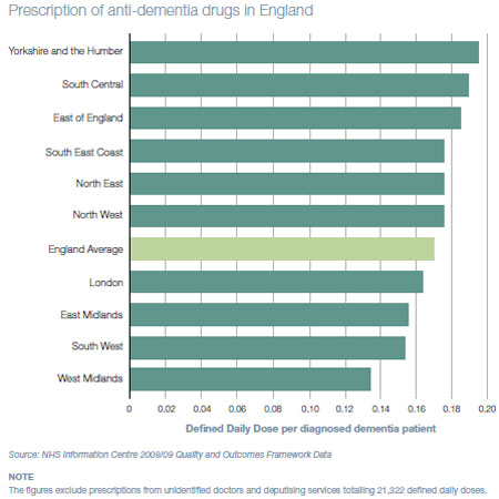 Graph showing prescription of anti-dementia drugs in England