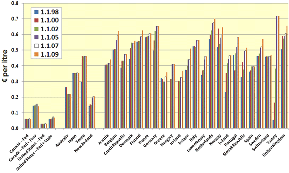 Revenues raised from petrol