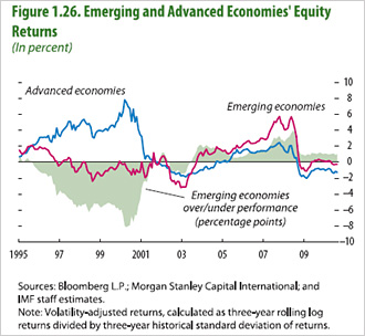 IMF chart
