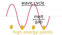 Waveform diagram