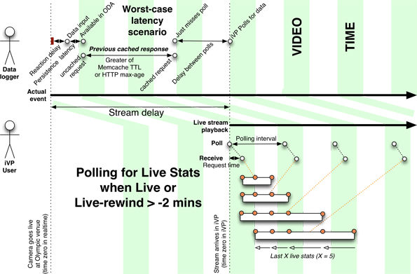 Diagram of how the system synchronises video with data in different circumstances.