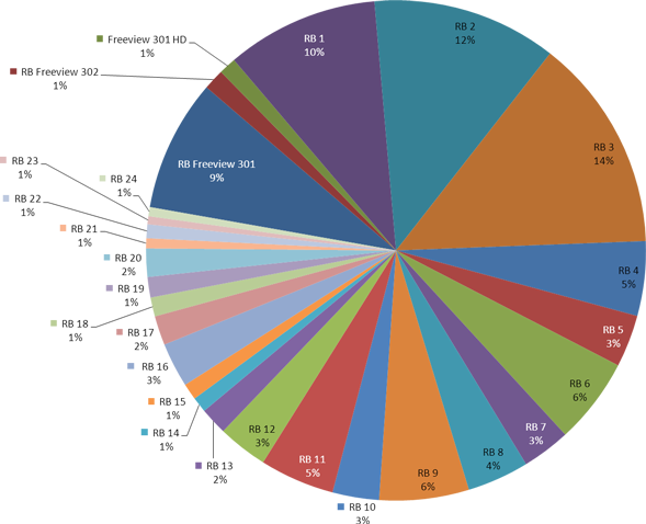 Red button channels 1, 2, and 3 - and Freeview 301 - get roughly 10% of minutes or more. The others gather a few percent or fewer each.