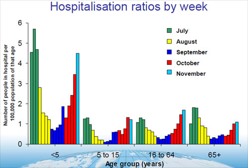 Hospitalisation ratios by week