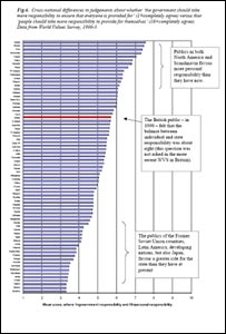 Graph showing government's responsibilty