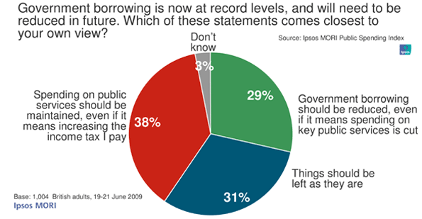 Three-way split on whether to cut services, raise taxes or do nothing! Government borrowing is now at record levels, and will need to be reduced in future. Which of these statements comes closest to your own view? 'Spending on public services should be maintained, even if it means increasing the income tax I pay': 38%; 'Things should be left as they are': 31%; 'Government borrowing should be reduced, even if it means spending on key public services is cut': 29%; 'Don't know': 3%