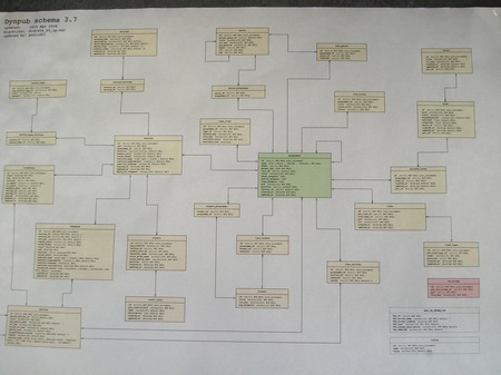 Programmes database schema Programmes database schema