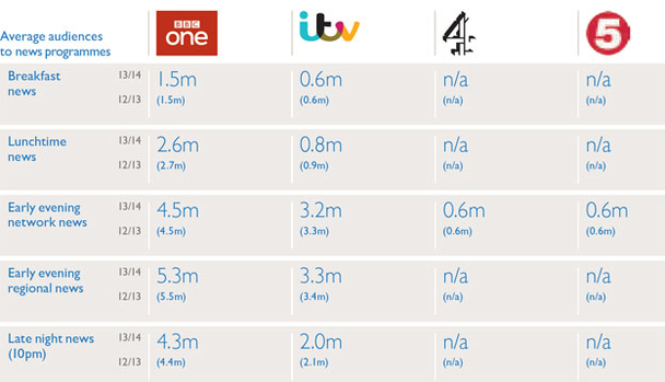 Average audiences to news