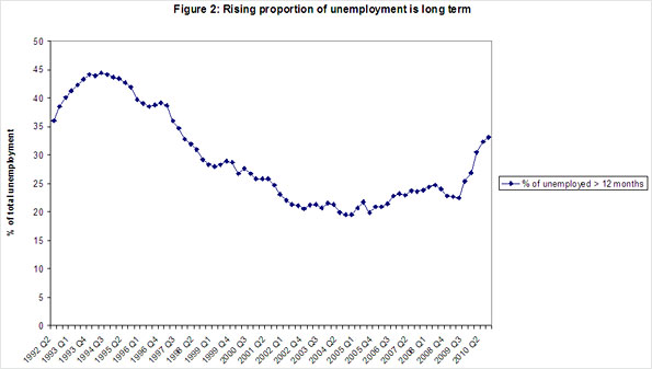 PwC chart showing the rising proportion of unemployment is long term