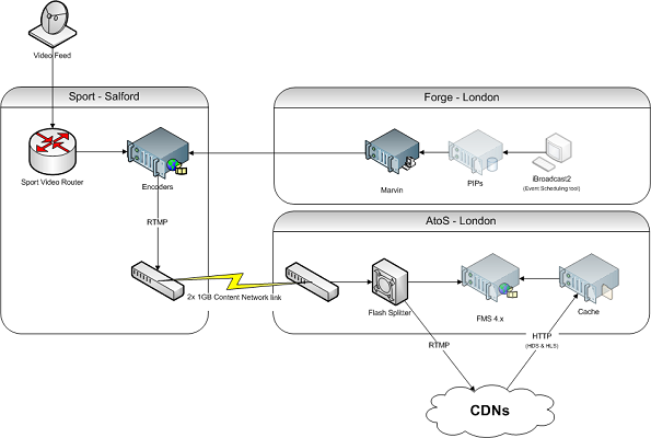 The video feed goes to the Encoder in Salford; as do data from the Forge platform in London. Encoded video streams in Salford via RTMP, thence to AtoS systems in London, which are shared after processing with CDNs in the cloud.