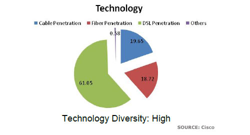 Piechart showing division of Sweden's technology