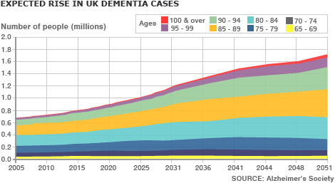 Dementia graph