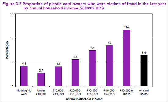 Proportion of plastic card owners who were victims of fraud in the last year<br />
by annual household income
