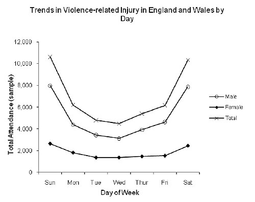 Violence related graph