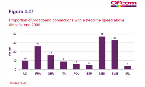 Ofcom showing proportion of broadband connections with a headline speed above 8MBits/s