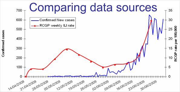 Graph showing number of confirmed cases from lab reports and weekly case load according to RCGP 'spotter' practices
