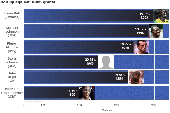 Bolt's new time compared to previous 200m world record-holders, British best Regis and best women Griffith-Joyner