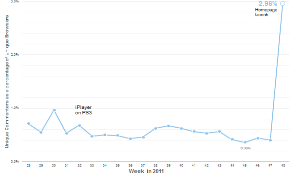The percentage is much less than 1% except at the end, where it rises to almost 3%