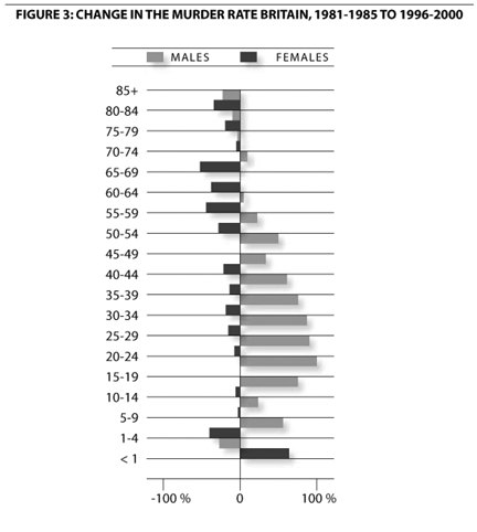 graph showing change in murder rate in the UK between 1981-5 and 1996-2000